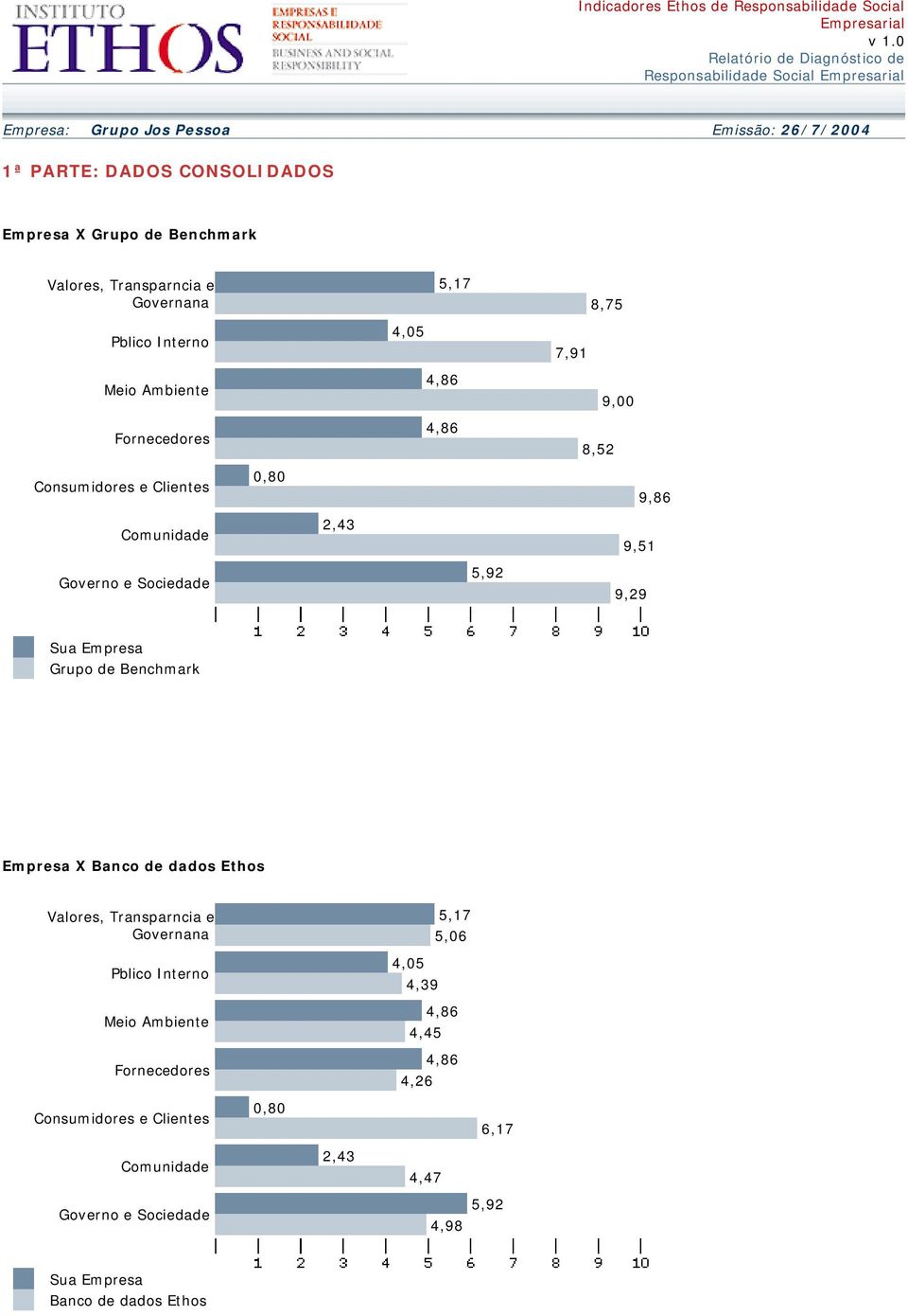 Grupo de Benchmark Empresa X Banco de dados Ethos Valores, Transparncia e Pblico Interno Meio Ambiente Fornecedores 5,17 5,06