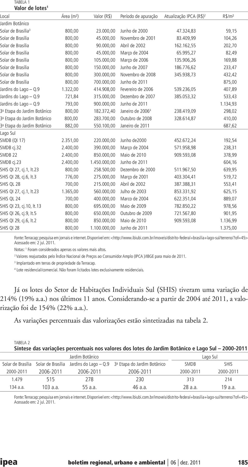 000,00 Março de 2004 65.995,27 82,49 Solar de Brasília 800,00 105.000,00 Março de 2006 135.906,26 169,88 Solar de Brasília 800,00 150.000,00 Junho de 2007 186.