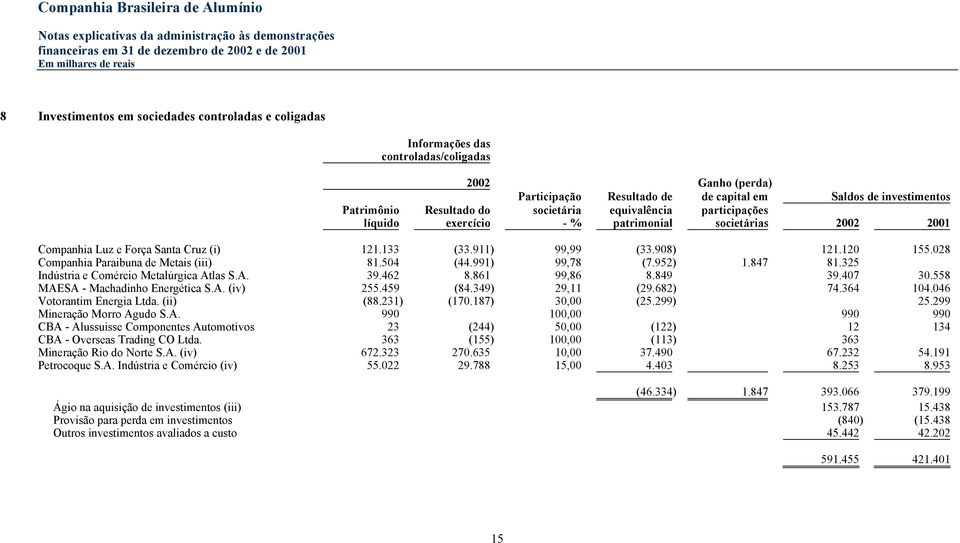 028 Companhia Paraibuna de Metais (iii) 81.504 (44.991) 99,78 (7.952) 1.847 81.325 Indústria e Comércio Metalúrgica Atlas S.A. 39.462 8.861 99,86 8.849 39.407 30.558 MAESA - Machadinho Energética S.A. (iv) 255.