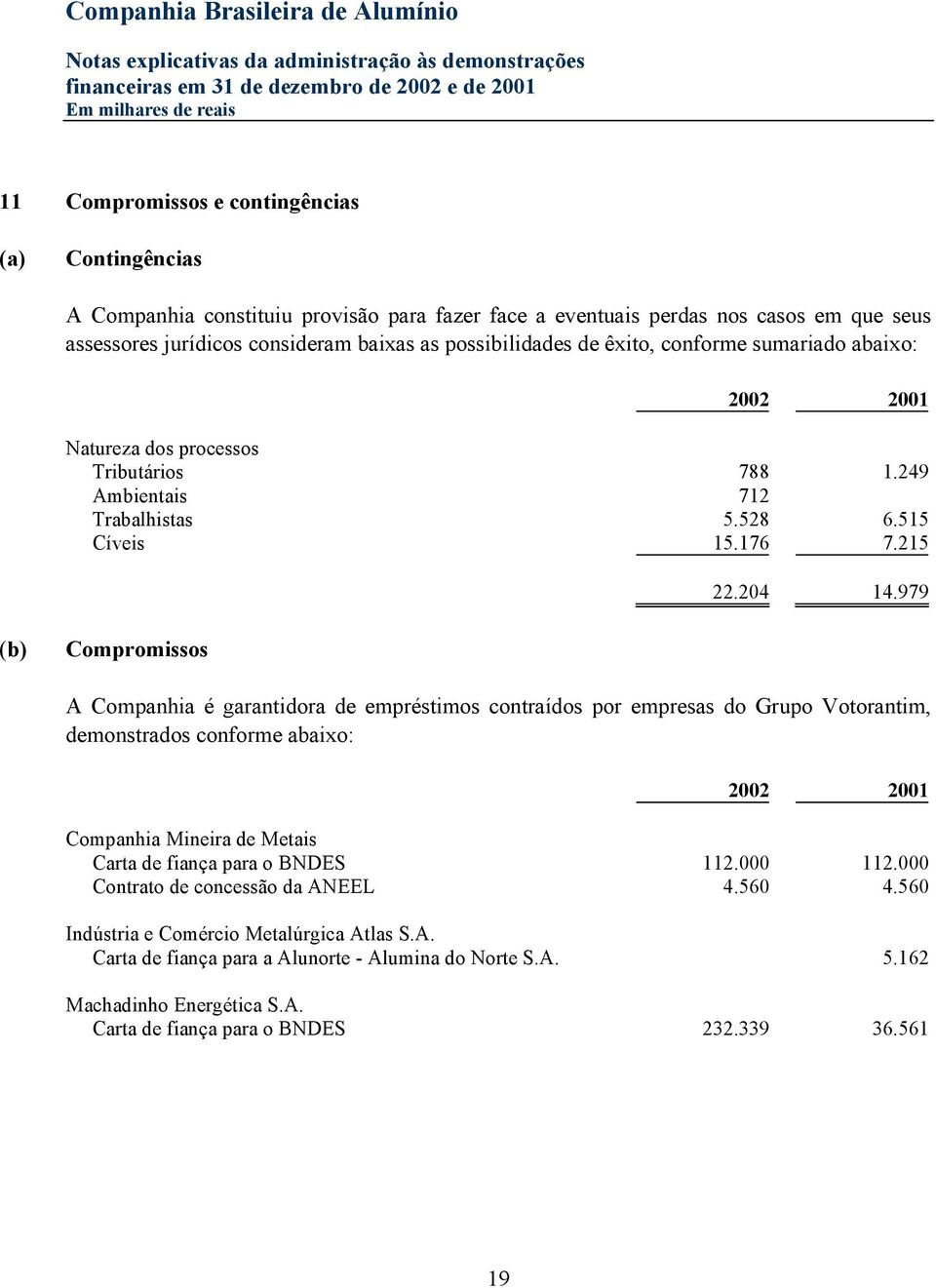 979 (b) Compromissos A Companhia é garantidora de empréstimos contraídos por empresas do Grupo Votorantim, demonstrados conforme abaixo: Companhia Mineira de Metais Carta de fiança para o BNDES