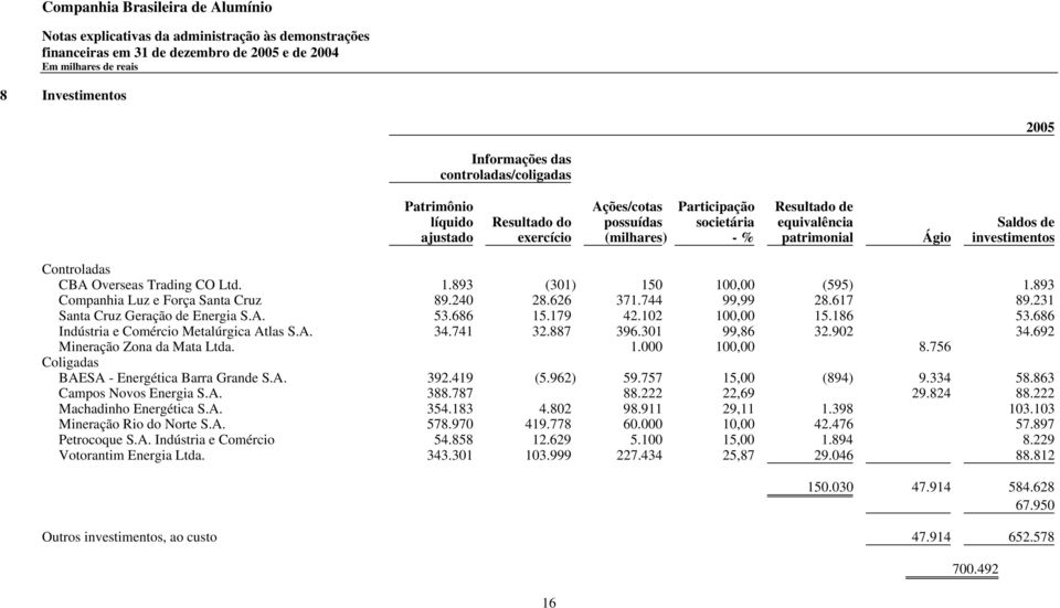 231 Santa Cruz Geração de Energia S.A. 53.686 15.179 42.102 100,00 15.186 53.686 Indústria e Comércio Metalúrgica Atlas S.A. 34.741 32.887 396.301 99,86 32.902 34.692 Mineração Zona da Mata Ltda. 1.000 100,00 8.
