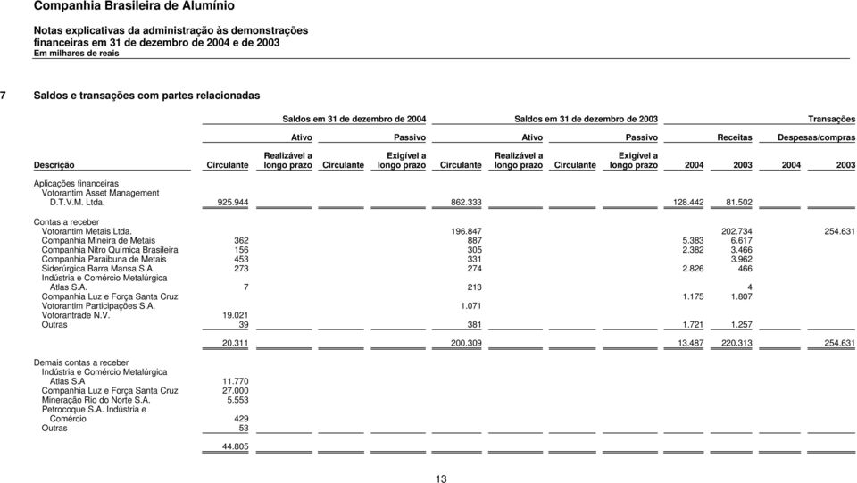 D.T.V.M. Ltda. 925.944 862.333 128.442 81.502 Contas a receber Votorantim Metais Ltda. 196.847 202.734 254.631 Companhia Mineira de Metais 362 887 5.383 6.