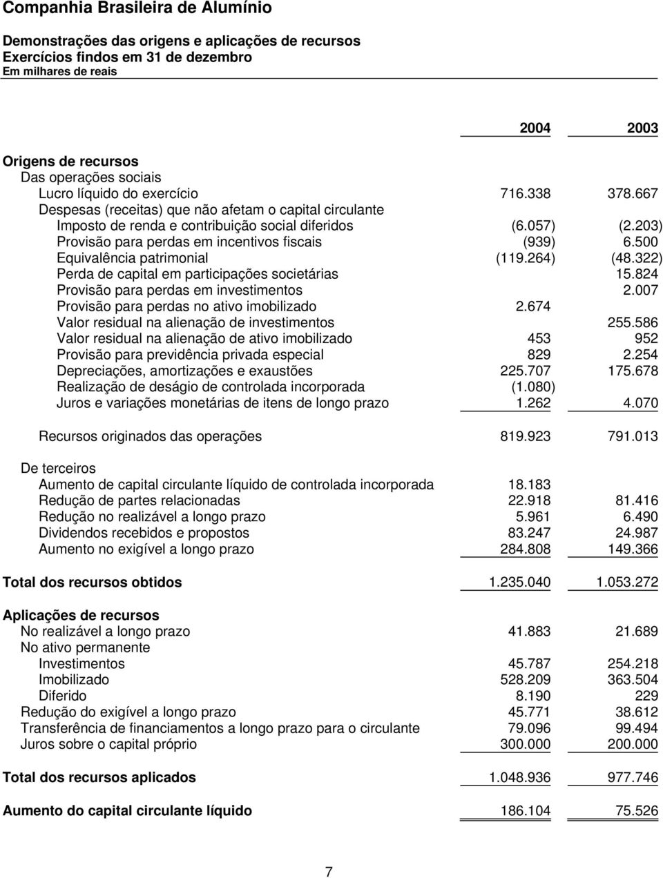 500 Equivalência patrimonial (119.264) (48.322) Perda de capital em participações societárias 15.824 Provisão para perdas em investimentos 2.007 Provisão para perdas no ativo imobilizado 2.