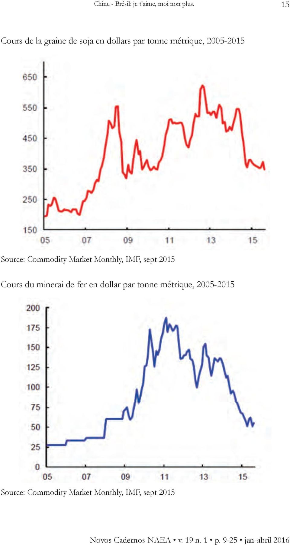 Commodity Market Monthly, IMF, sept 2015 Cours du minerai de fer en dollar par