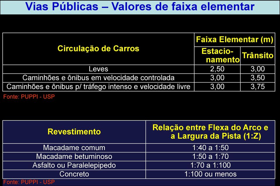 3,75 Fonte: PUPPI - USP Fonte: PUPPI - USP Revestimento Relação entre Flexa do Arco e a Largura da Pista (1:Z)