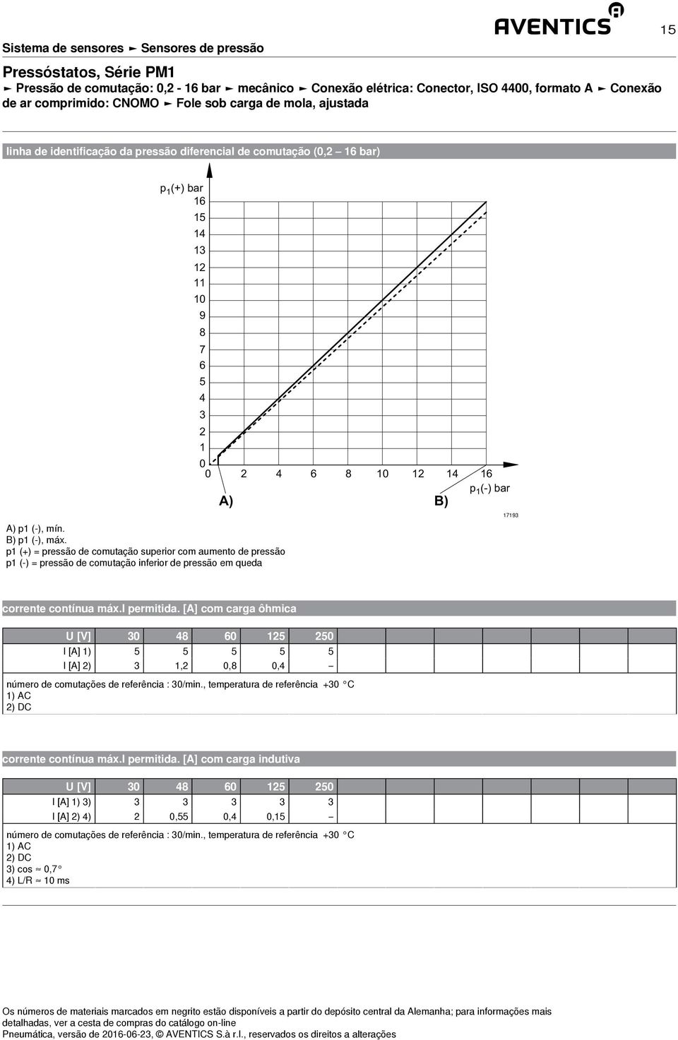 p1 (+) = pressão de comutação superior com aumento de pressão p1 (-) = pressão de comutação inferior de pressão em queda 4 6 8 10 1 14 16 p 1 (-) bar A) B) 1719 corrente contínua máx.i permitida.