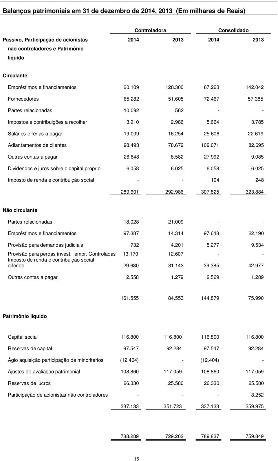 664 3.785 Salários e férias a pagar 19.009 16.254 25.606 22.619 Adiantamentos de clientes 98.493 78.672 102.671 82.695 Outras contas a pagar 26.648 8.582 27.992 9.