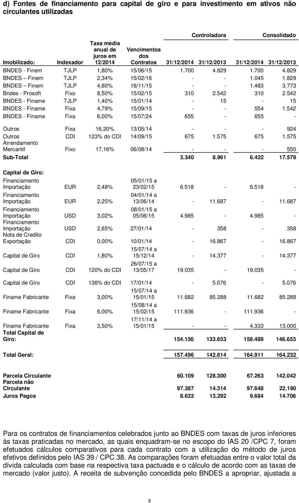 829 BNDES Finem TJLP 4,80% 16/11/15 - - 1.483 3.773 Bndes - Prosoft Fixo 8,50% 15/02/15 310 2.542 310 2.542 BNDES - Finame TJLP 1,40% 15/01/14-15 - 15 BNDES - Finame Fixa 4,79% 15/09/15 - - 554 1.