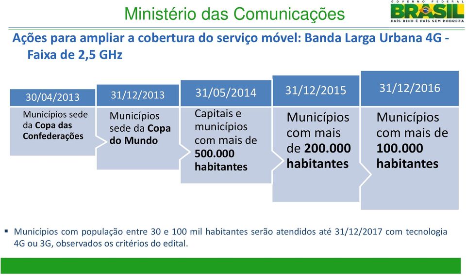 000 habitantes 31/12/2015 Municípios com mais de 200.000 habitantes 31/12/2016 Municípios com mais de 100.