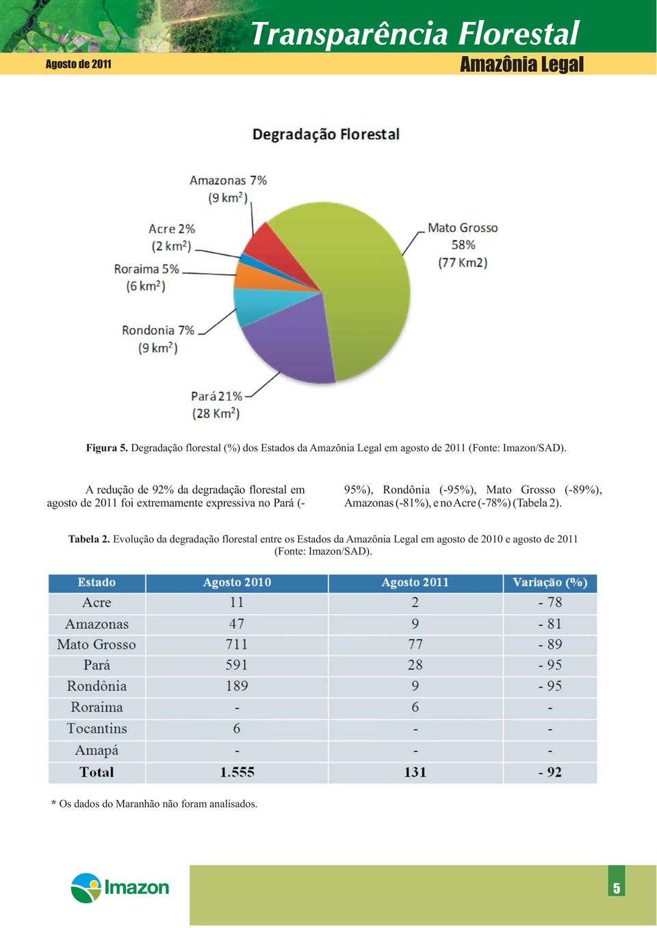 A redução de 92% da degradação florestal em agosto de 2011 foi extremamente expressiva no Pará (- 95%), Rondônia (-95%),