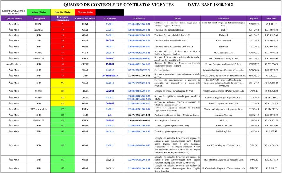 Contrato Nº Processo Objeto Contratada Vigência Valor Atual Área Meio UR/NE 5 URNE 22/2011 02209.