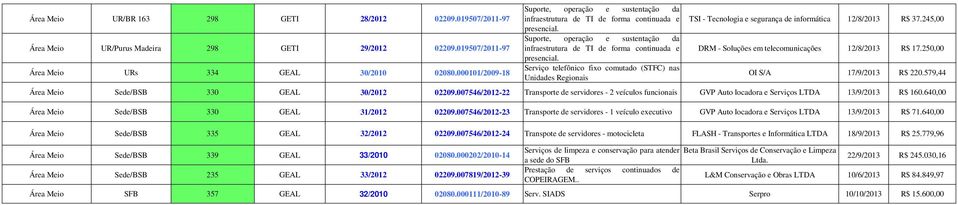 250,00 OI S/A 17/9/2013 R$ 220.579,44 Área Meio Sede/BSB 330 GEAL 30/2012 02209.007546/2012-22 Transporte de servidores - 2 veículos funcionais GVP Auto locadora e Serviços LTDA 13/9/2013 R$ 160.