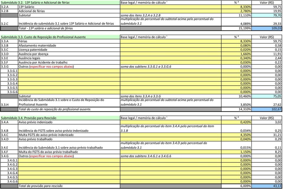 1 4,089% 29,33 Total - 13º salário e adicional de férias 15,199% 109,03 Submódulo 3.3. Custo de Reposição do Profissional Ausente Base legal / memória de cálculo ¹ % ² Valor (R$) 3.3.A Férias 8,330% 59,75 3.
