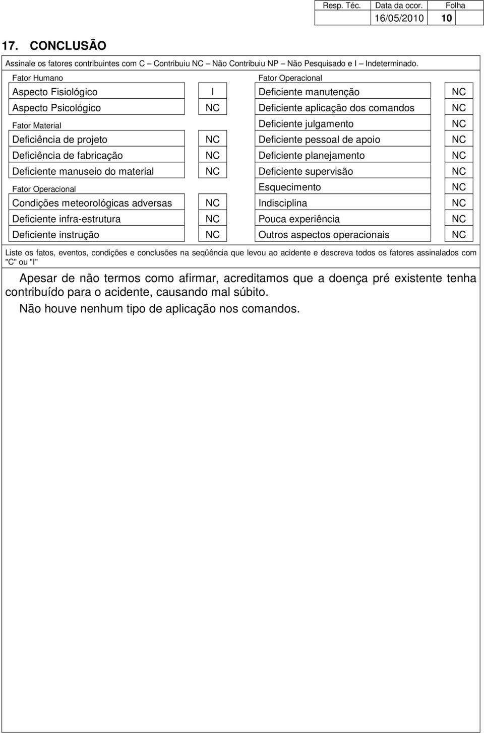 projeto NC Deficiente pessoal de apoio NC Deficiência de fabricação NC Deficiente planejamento NC Deficiente manuseio do material NC Deficiente supervisão NC Fator Operacional Esquecimento NC