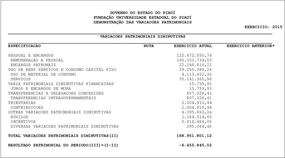 565,96 VARIA PATRIMONIAIS DIMINUTIVAS FINANCEIRAS 15.759,93 JUROS E ENCARGOS DE MORA 15.759,93 TRANSFERENCIAS E DELEGACOES CONCEDIDAS 807.328,41 TRANSFERENCIAS INTRAGOVERNAMENTAIS 807.