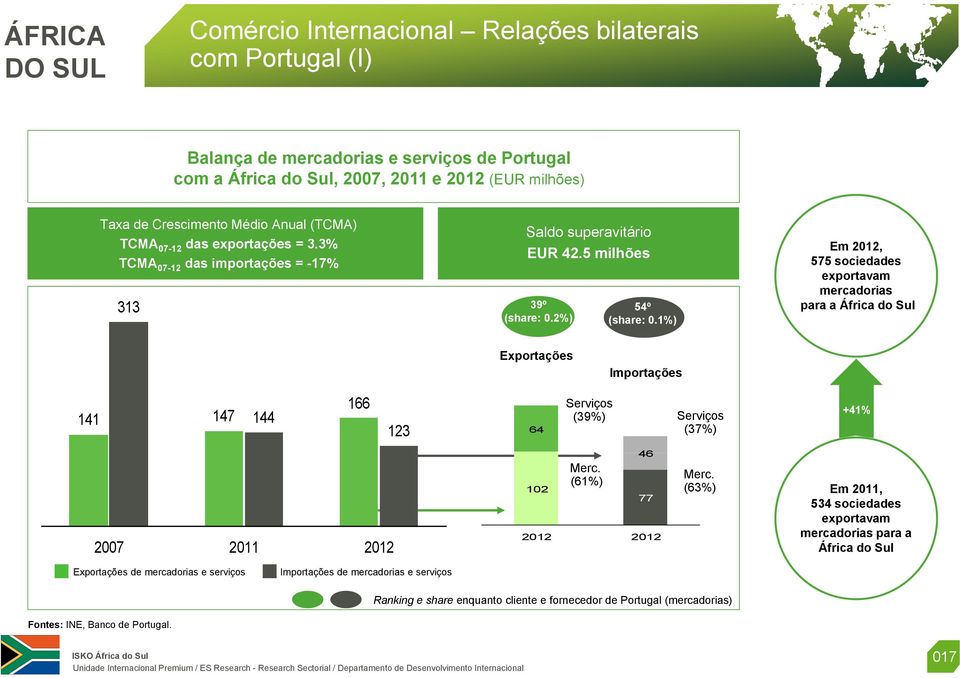 1%) Em 2012, 575 sociedades exportavam mercadorias para a África do Sul Exportações Importações 141 147 144 166 2007 2011 2012 123 64 102 Serviços (39%) Merc.