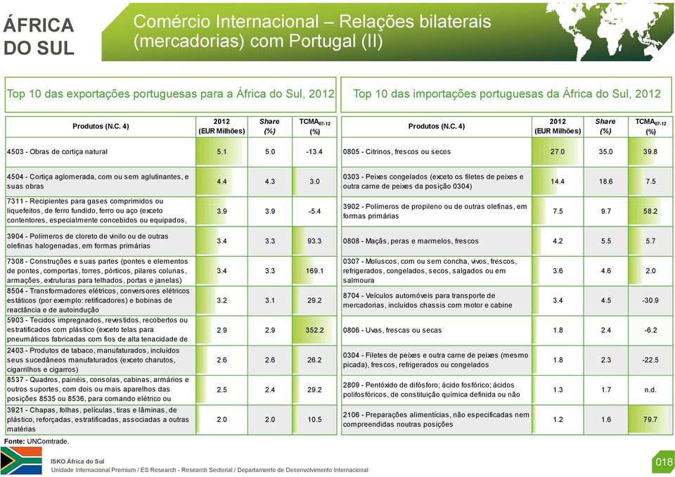 8 4504 - Cortiça aglomerada, com ou sem aglutinantes, e suas obras 4.4 4.3 3.0 0303 - Peixes congelados (exceto os filetes de peixes e outra carne de peixes da posição 0304) 14.4 18.6 7.