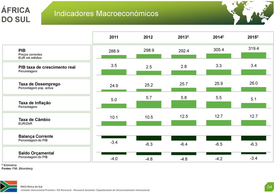 9 26.0 Taxa de Inflação Percentagem 5.0 5.7 5.8 5.5 5.1 Taxa de Câmbio EUR/ZAR 10.1 10.5 12.5 12.7 12.