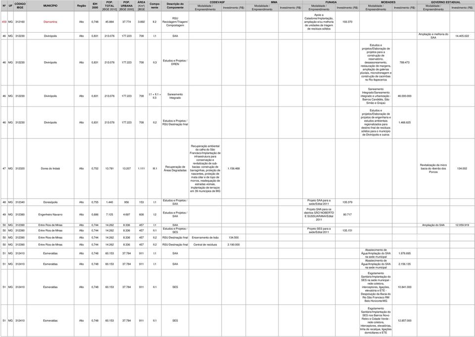 3 DREN projetos/ projetos para a construção de reservatório, desassoreamento, restauração de margens, ampliação de galerias pluviais, microdrenagem e construção de cacimbas no Rio Itapecerica 789.