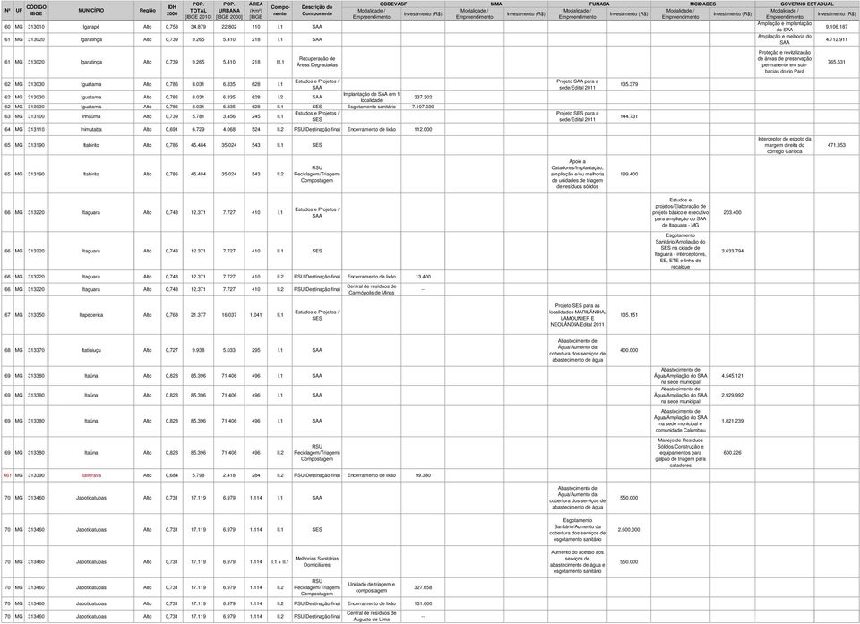 835 628 I.1 Implantação de em 1 62 MG 313030 Iguatama Alto 0,786 8.031 6.835 628 I.2 localidade 337.302 62 MG 313030 Iguatama Alto 0,786 8.031 6.835 628 II.1 sanitário 7.107.