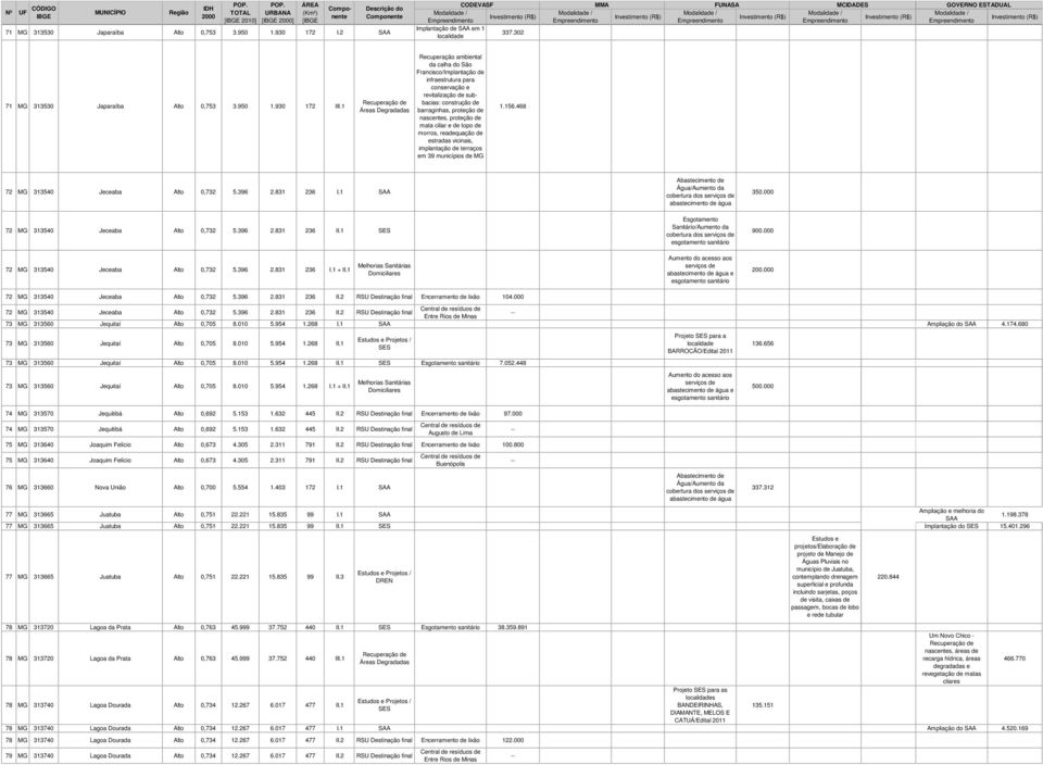 readequação de estradas vicinais, implantação de terraços em 39 municípios de MG 1.156.468 72 MG 313540 Jeceaba Alto 0,732 5.396 2.831 236 I.1 cobertura dos 350.000 72 MG 313540 Jeceaba Alto 0,732 5.