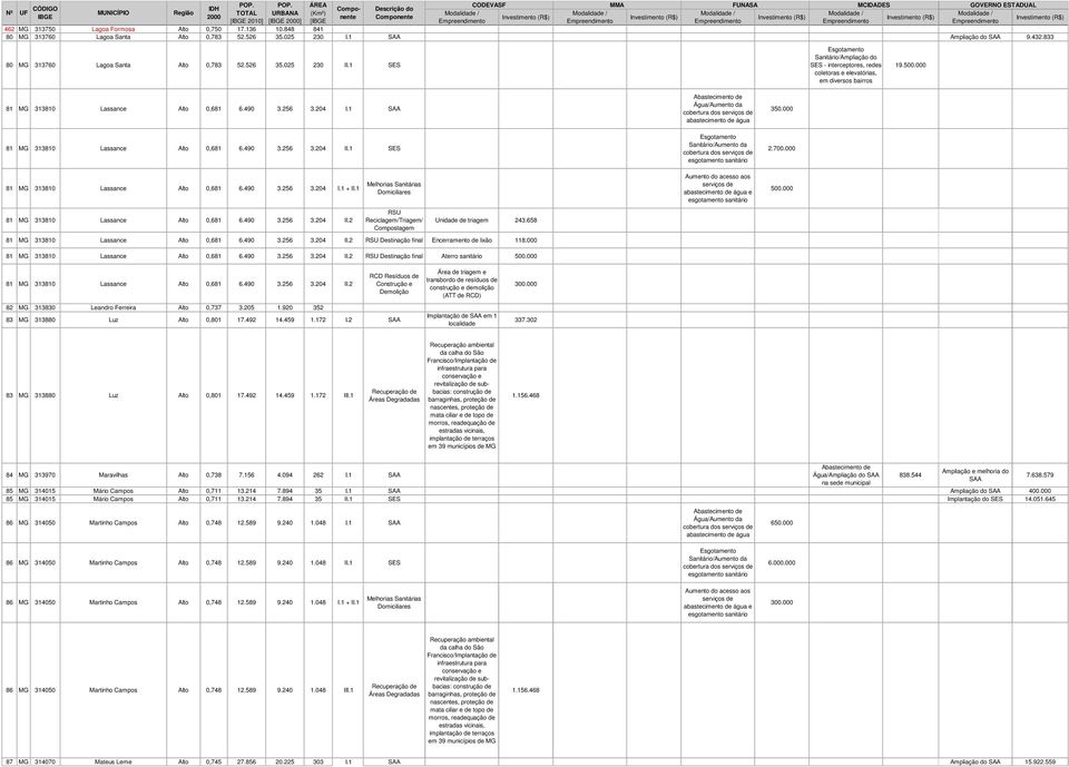 490 3.256 3.204 I.1 cobertura dos 350.000 81 MG 313810 Lassance Alto 0,681 6.490 3.256 3.204 II.1 81 MG 313810 Lassance Alto 0,681 6.490 3.256 3.204 I.1 + II.1 81 MG 313810 Lassance Alto 0,681 6.490 3.256 3.204 II.2 Unidade de triagem 243.