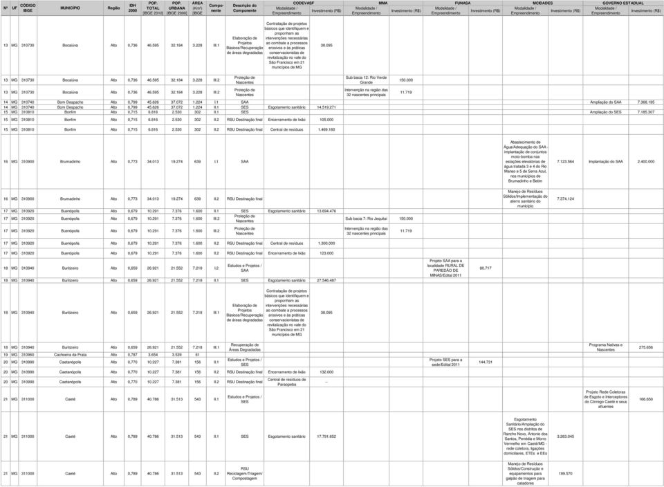 195 14 MG 310740 Bom Despacho Alto 0,799 45.626 37.072 1.224 II.1 sanitário 14.519.271 15 MG 310810 Bonfim Alto 0,715 6.816 2.530 302 II.1 Ampliação do 7.185.307 15 MG 310810 Bonfim Alto 0,715 6.