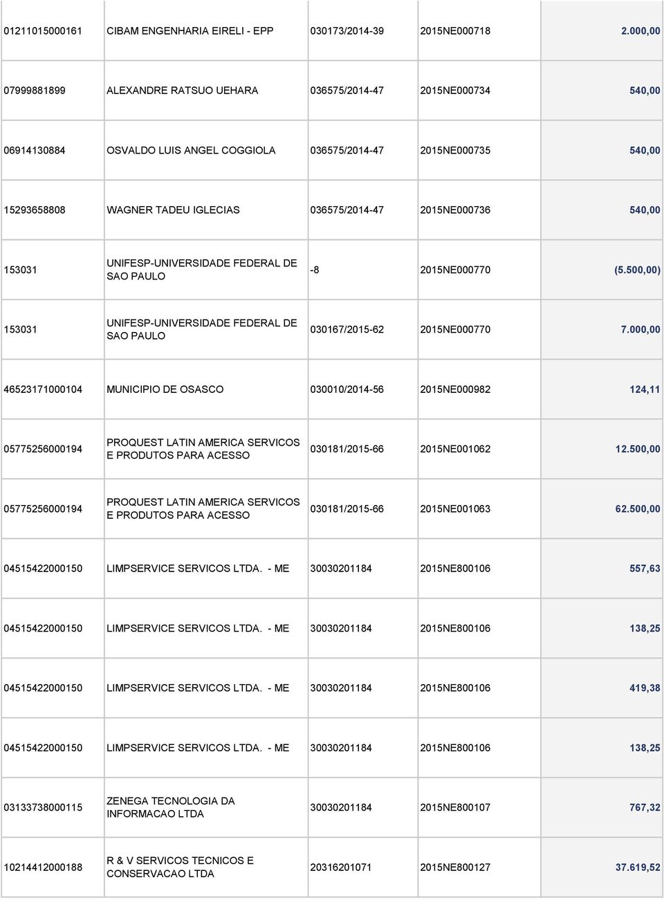 036575/2014-47 2015NE000736 540,00 153031 UNIFESP-UNIVERSIDADE FEDERAL DE SAO PAULO -8 2015NE000770 (5.500,00) 153031 UNIFESP-UNIVERSIDADE FEDERAL DE SAO PAULO 030167/2015-62 2015NE000770 7.