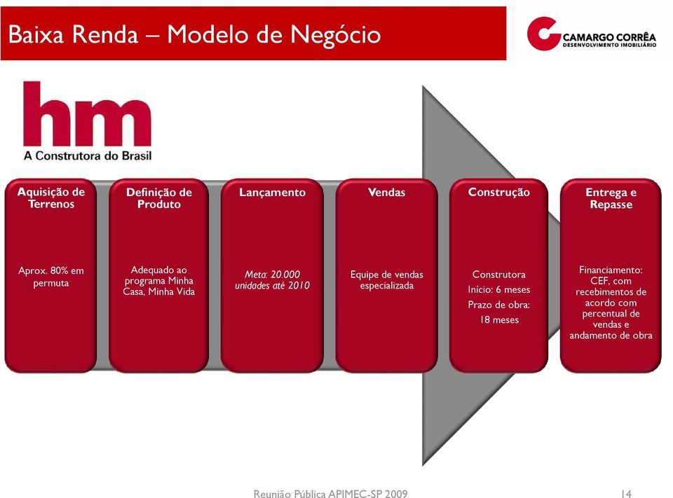 000 unidades até 2010 Equipe de vendas especializada Construtora Início: 6 meses Prazo de obra: 18 meses