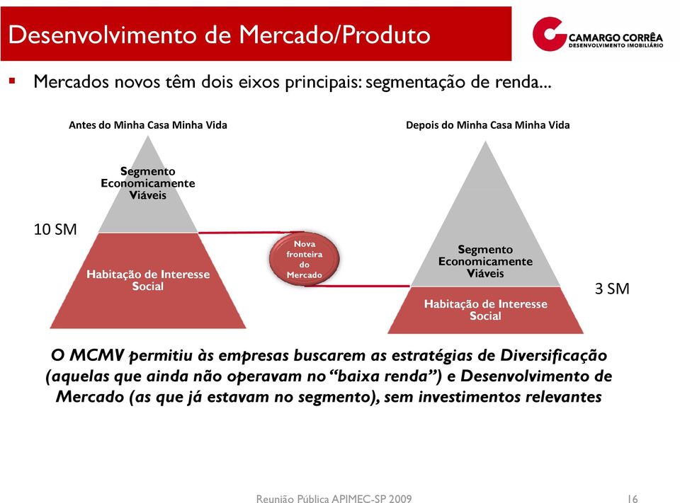 fronteira do Mercado Segmento Economicamente Viáveis Habitação de Interesse Social 3 SM O MCMV permitiu às empresas buscarem as estratégias