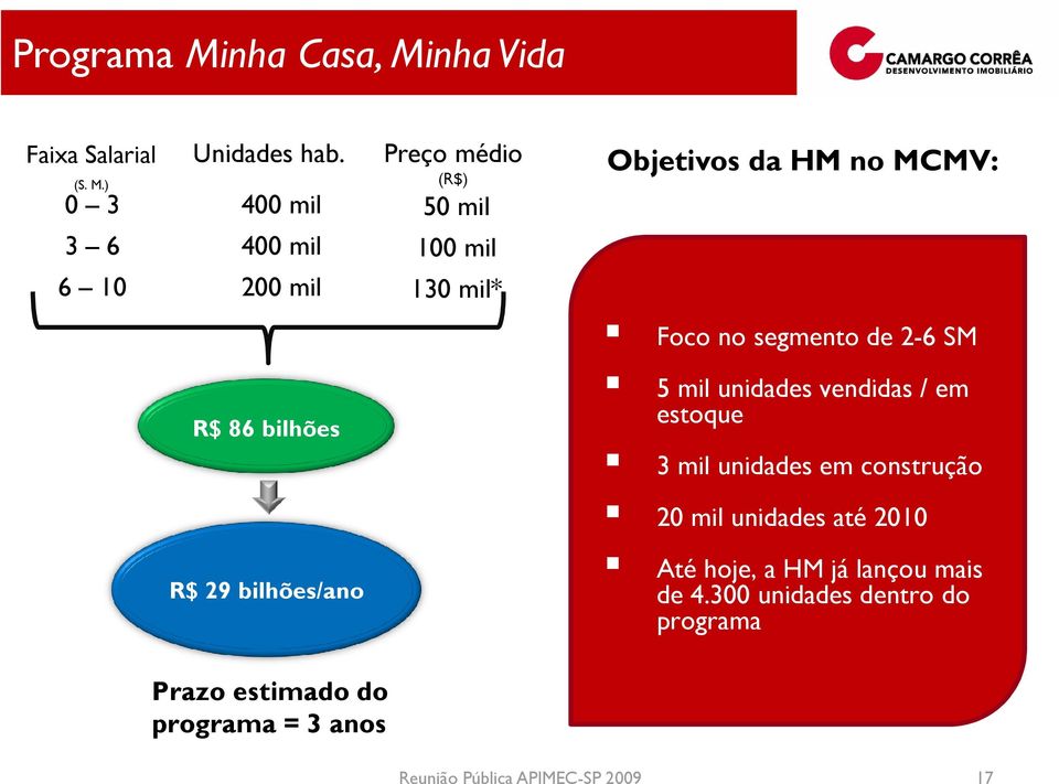 SM R$ 86 bilhões R$ 29 bilhões/ano 5 mil unidades vendidas / em estoque 3 mil unidades em construção 20 mil