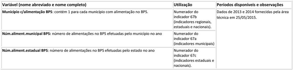 estadual BPS: número de alimentações no BPS efetuadas pelo estado no ano indicador 67b indicador 67a