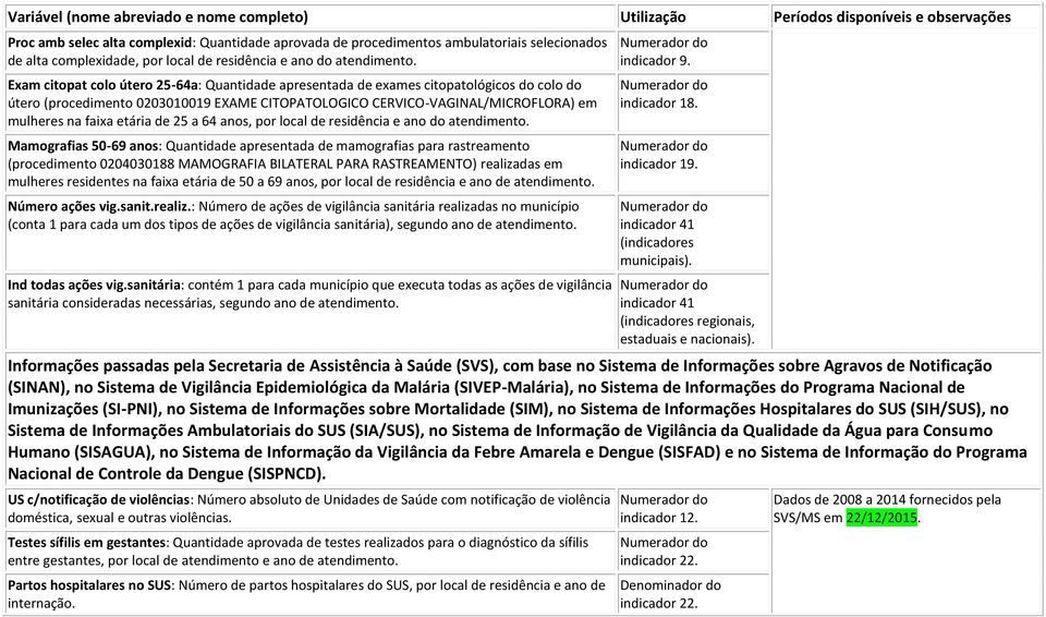 de 25 a 64 anos, por local de residência e ano do atendimento.