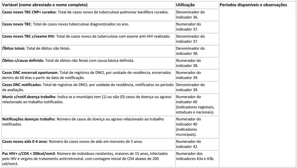 Óbitos c/causa definida: Total de óbitos não fetais com causa básica definida.