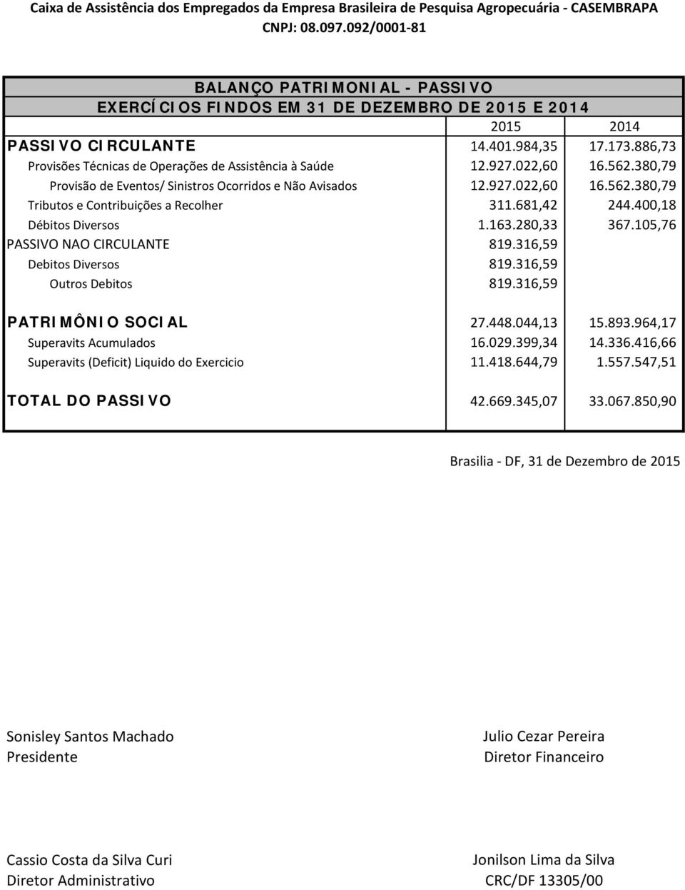 400,18 Débitos Diversos 1.163.280,33 367.105,76 PASSIVO NAO CIRCULANTE 819.316,59 Debitos Diversos 819.316,59 Outros Debitos 819.316,59 PATRIMÔNIO SOCIAL 27.