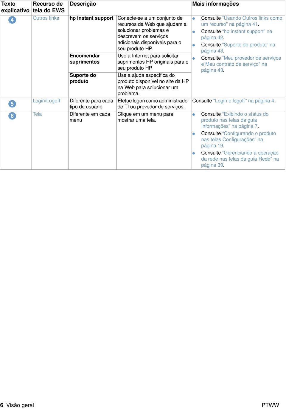 Login/Logoff Tela Descrição Encomendar suprimentos Suporte do produto Diferente para cada tipo de usuário Diferente em cada menu Use a Internet para solicitar suprimentos HP originais para o seu