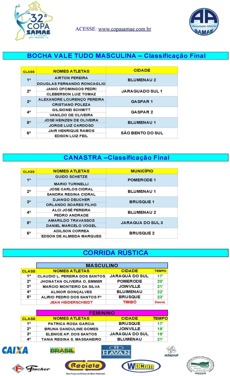 Classificação Final CLASS NOMES ATLETAS MUNICÍPIO 1º GUIDO SCHETZE POMERODE 1 MARIO TURINELLI 2º JOSE CARLOS CIDRAL SANDRA REGINA CIDRAL BLUMENAU 1 3º DJANGO DEUCHER ORLANDO SOARES FILHO BRUSQUE 1 4º