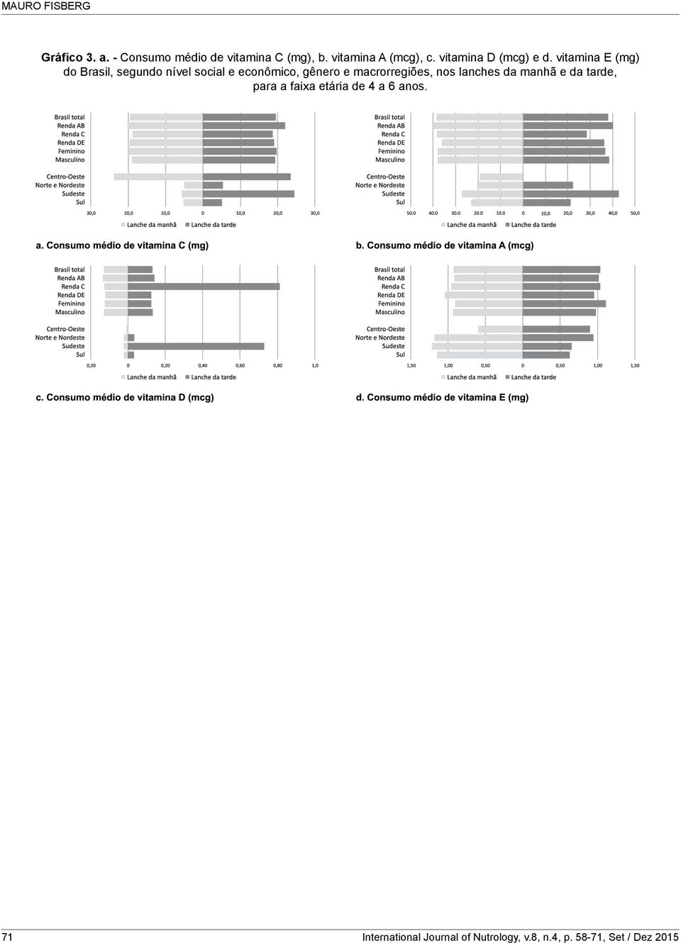 vitamina E (mg) do Brasil, segundo nível social e econômico, gênero e