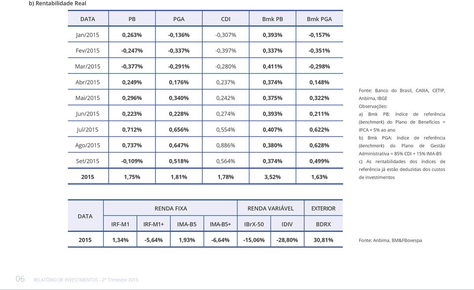 índice de referência Jul/2015 0,712% 0,656% 0,554% 0,407% 0,622% (benchmark) do Plano de Benefícios = IPCA + 5% ao ano Ago/2015 0,737% 0,647% 0,886% 0,380% 0,628% b) Bmk PGA: índice de referência