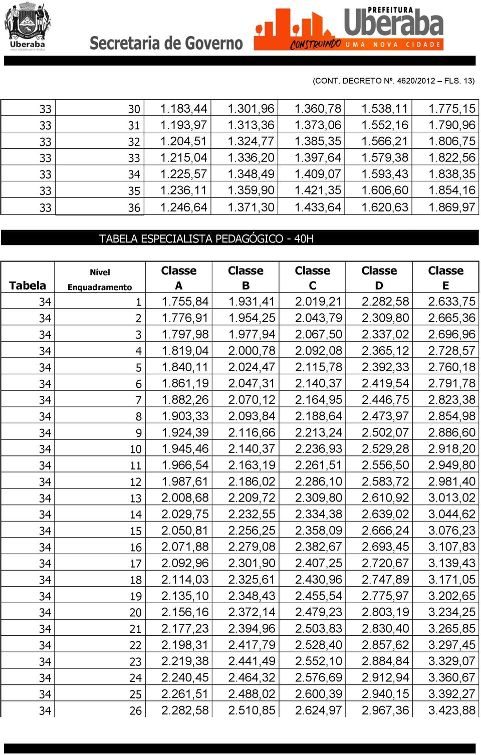 869,97 TABELA ESPECIALISTA PEDAGÓGICO - 40H Nível Classe Classe Classe Classe Classe Tabela Enquadramento A B C D E 34 1 1.755,84 1.931,41 2.019,21 2.282,58 2.633,75 34 2 1.776,91 1.954,25 2.043,79 2.