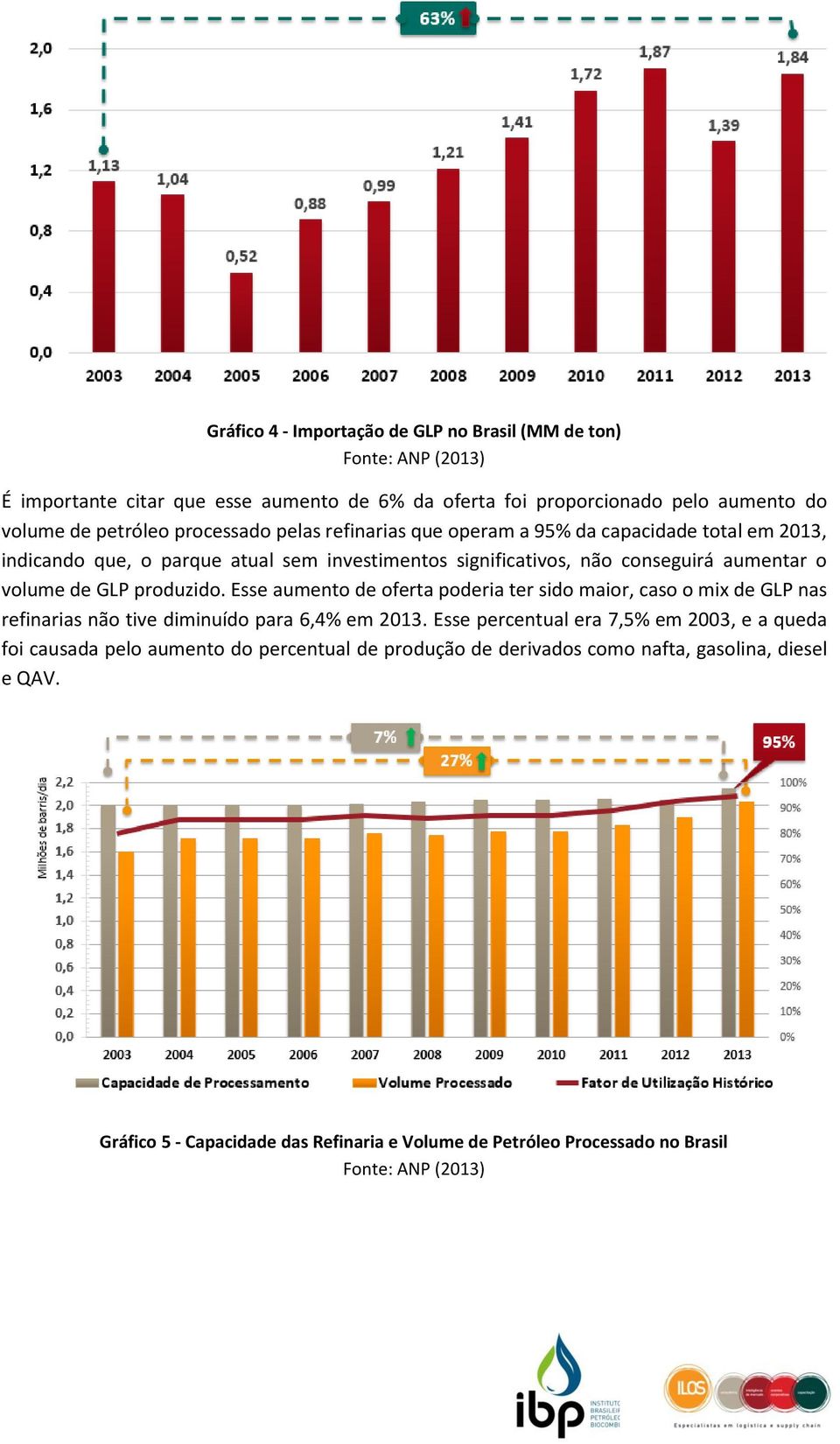 produzido. Esse aumento de oferta poderia ter sido maior, caso o mix de GLP nas refinarias não tive diminuído para 6,4% em 2013.
