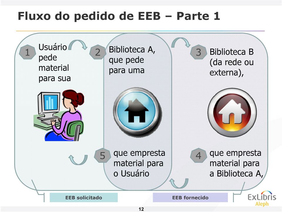 externa), que empresta material para o Usuário 5 4 que