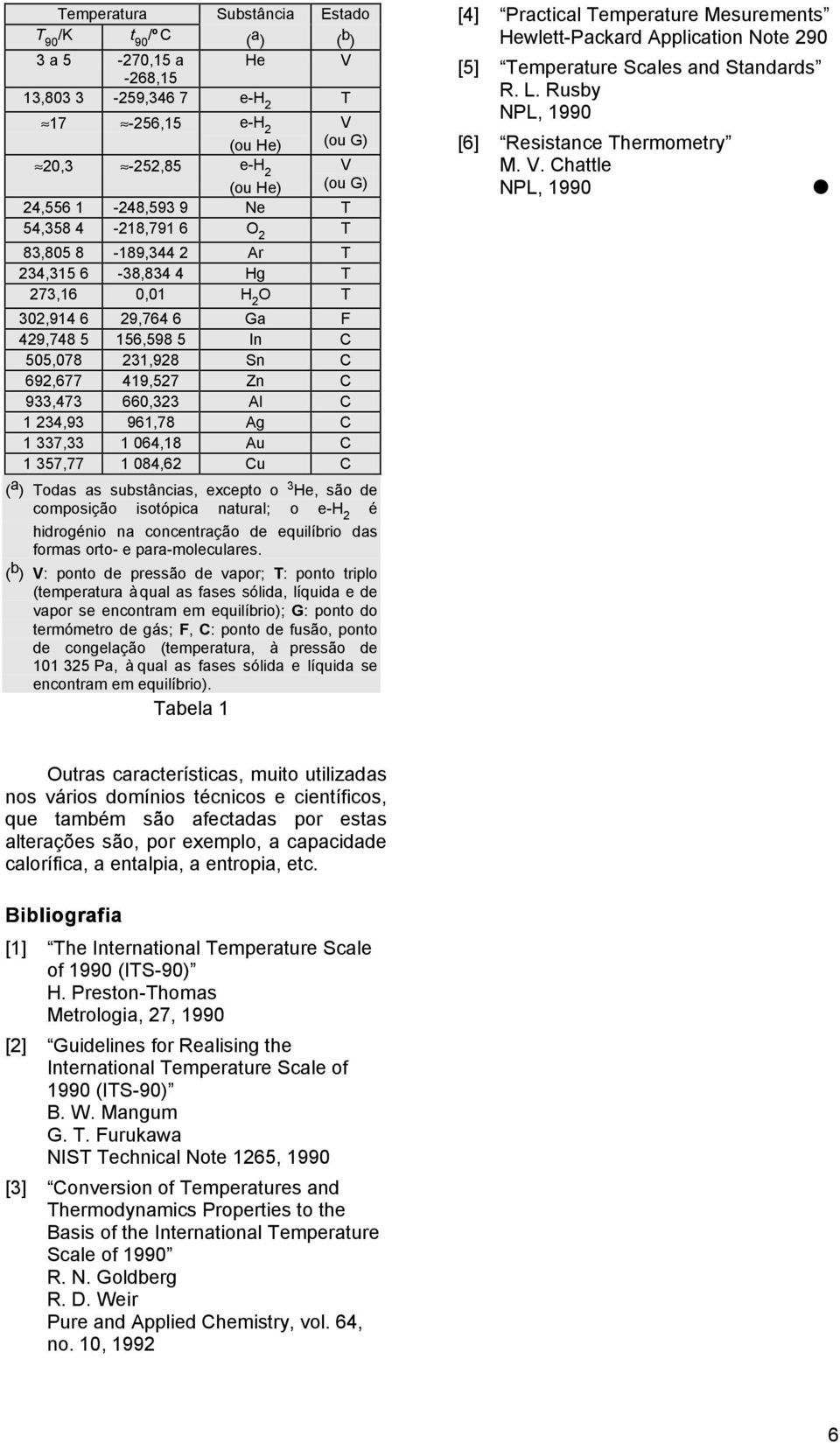 933,473 660,323 Al C 1 234,93 961,78 Ag C 1 337,33 1 064,18 Au C 1 357,77 1 084,62 Cu C ( a ) Todas as substâncias, excepto o 3 He, são de composição isotópica natural; o e-h 2 é hidrogénio na