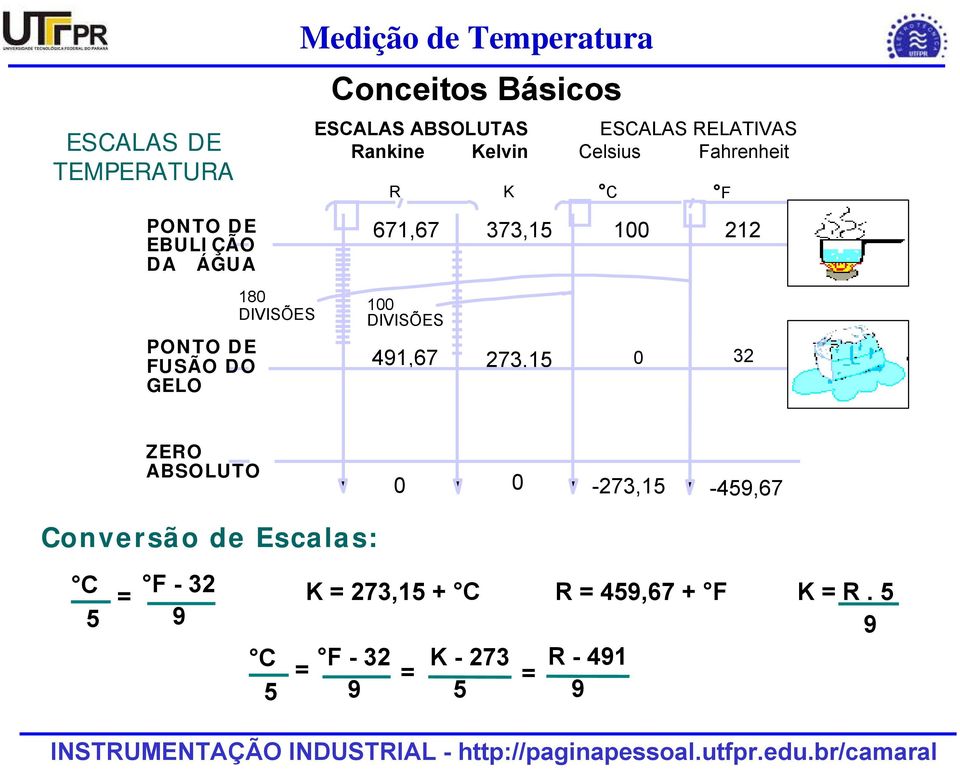 FUSÃO DO GELO 180 DIVISÕES 100 DIVISÕES 491,67 273,15 0 32 ZERO ABSOLUTO 0 0-273,15-459,67 Conversão