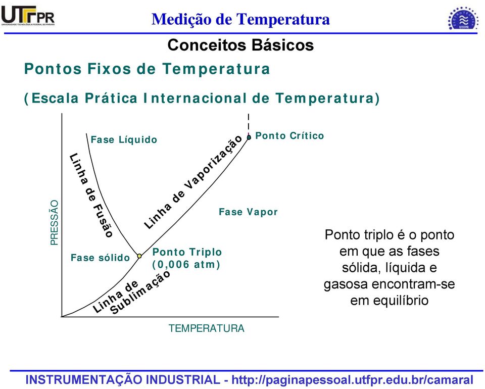 Linha de Vaporização Ponto Triplo (0,006 atm) TEMPERATURA Fase Vapor Ponto Crítico