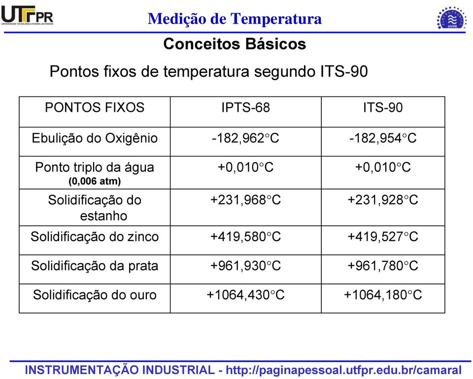 Solidificação da prata Solidificação do ouro IPTS-68-182,962 C +0,010 C +231,968 C