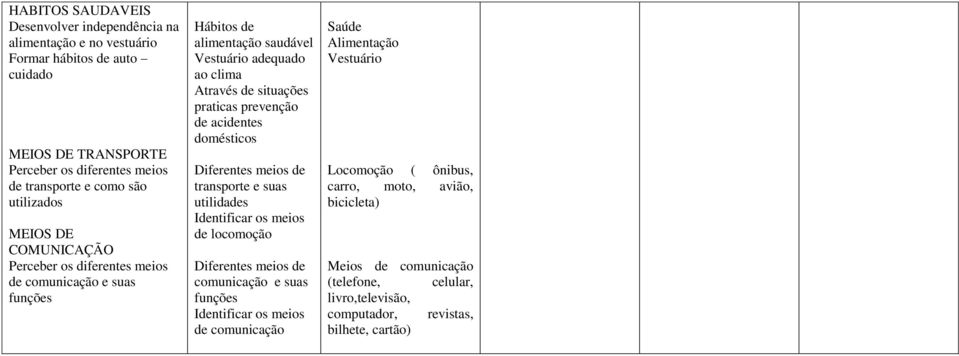 prevenção de acidentes domésticos Diferentes meios de transporte e suas utilidades Identificar os meios de locomoção Diferentes meios de comunicação e suas funções Identificar os