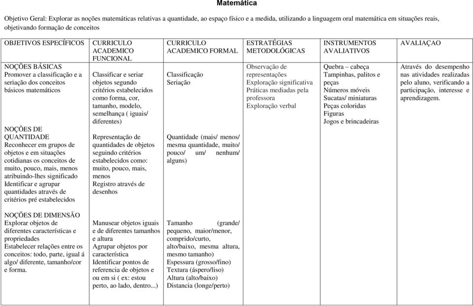 os conceitos de muito, pouco, mais, menos atribuindo-lhes significado Identificar e agrupar quantidades através de critérios pré estabelecidos ACADEMICO FUNCIONAL Classificar e seriar objetos segundo