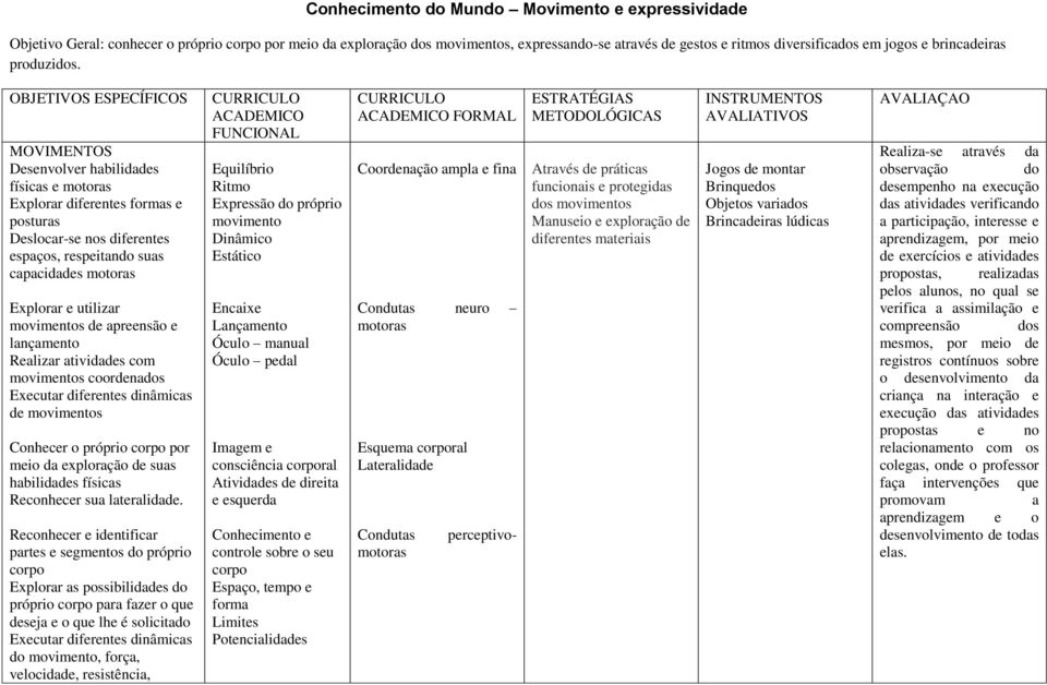 OBJETIVOS ESPECÍFICOS MOVIMENTOS Desenvolver habilidades físicas e motoras Explorar diferentes formas e posturas Deslocar-se nos diferentes espaços, respeitando suas capacidades motoras Explorar e