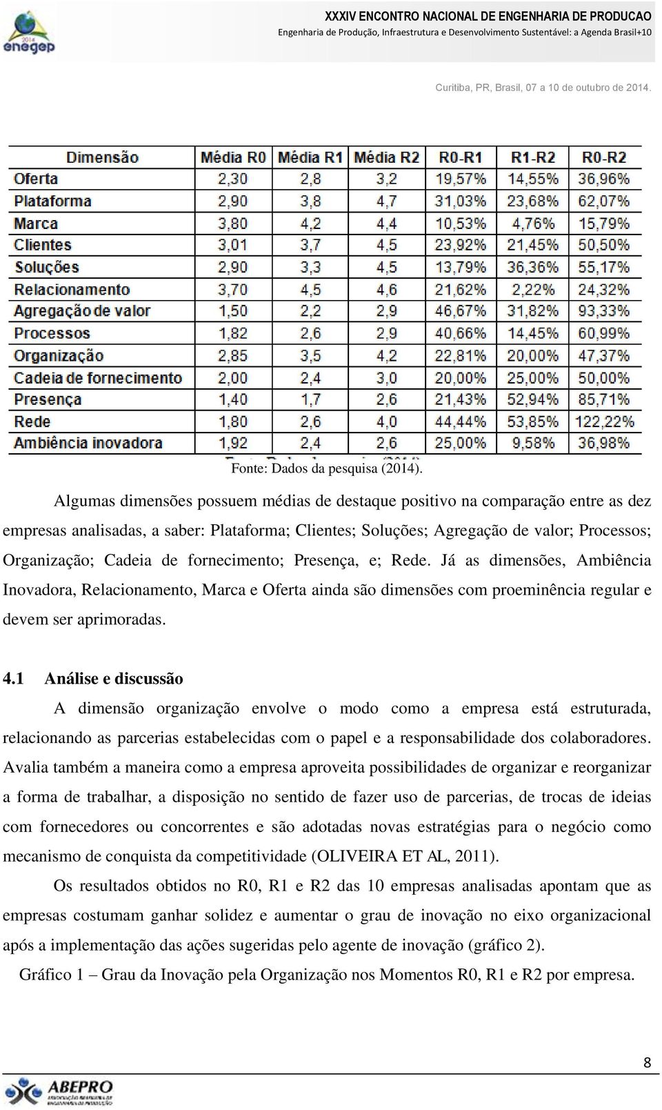 fornecimento; Presença, e; Rede. Já as dimensões, Ambiência Inovadora, Relacionamento, Marca e Oferta ainda são dimensões com proeminência regular e devem ser aprimoradas. 4.